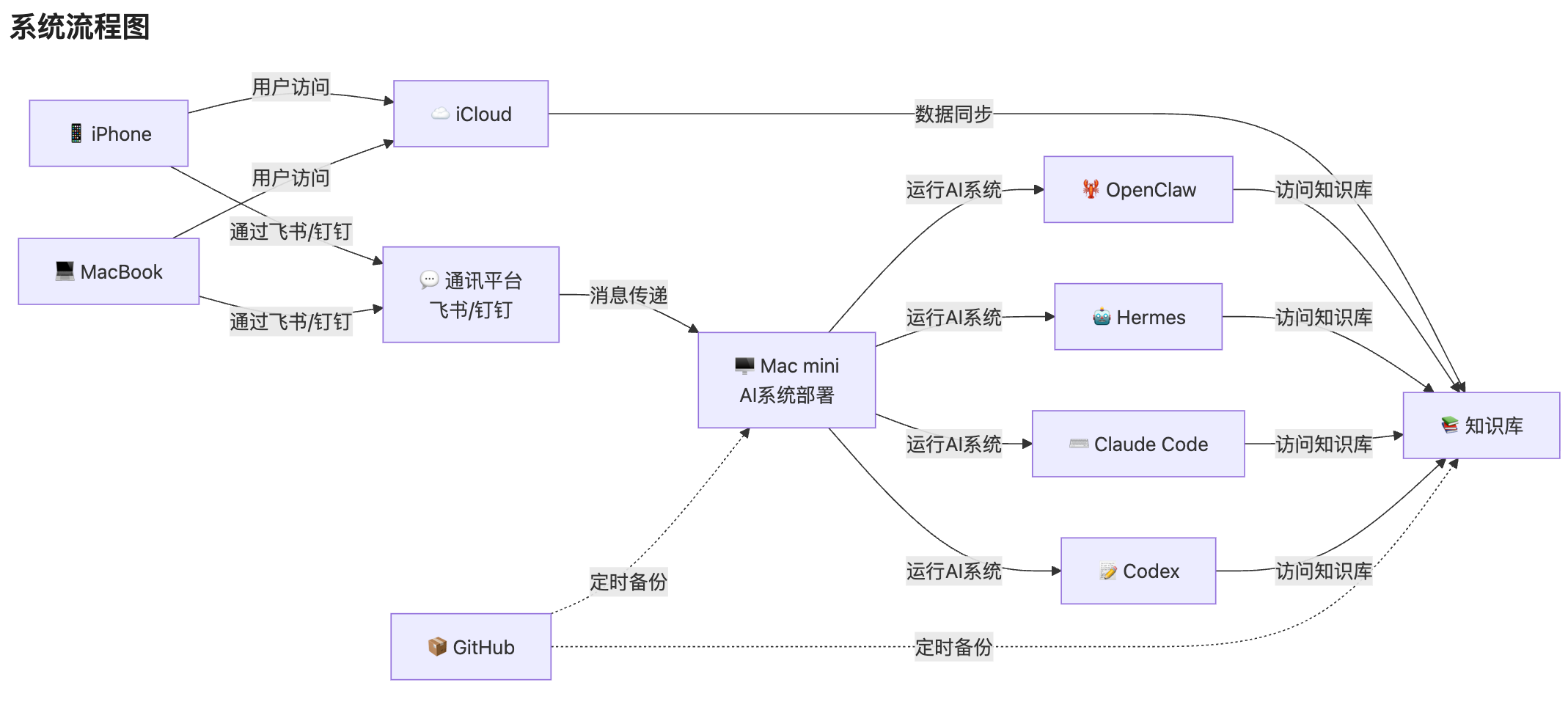 知识库管理结构示意图